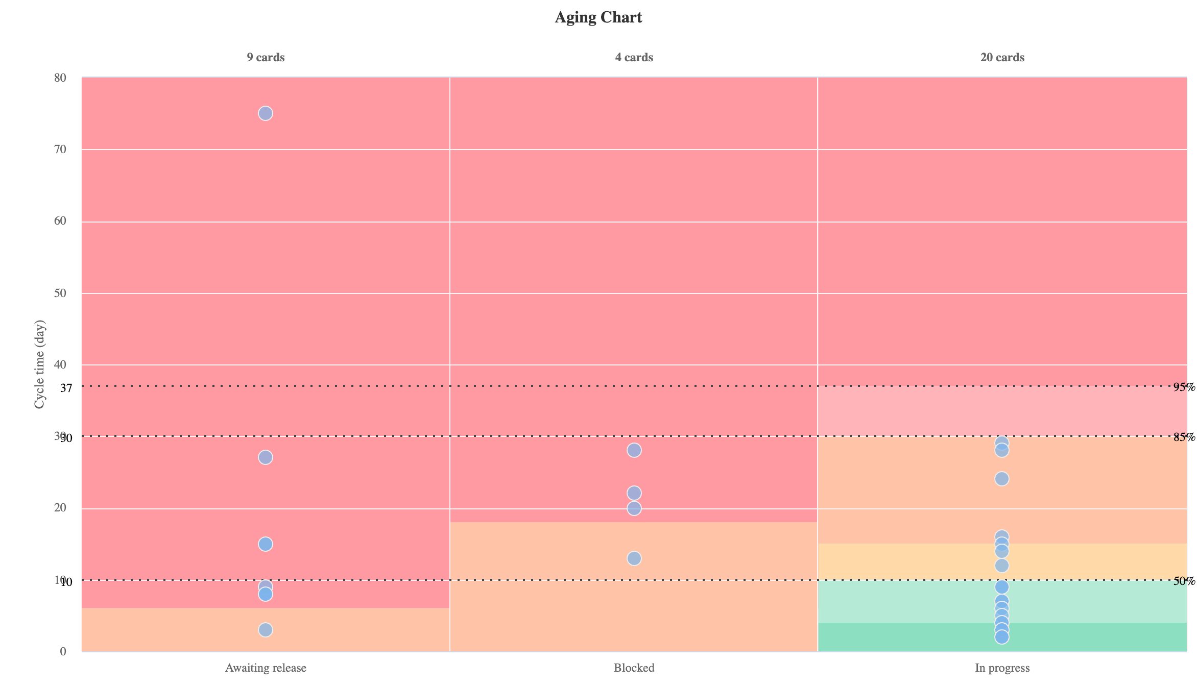 Ageing WIP chart from a Nave dashboard, showing in-progress items grouped by status column with cycle-time percentile bands