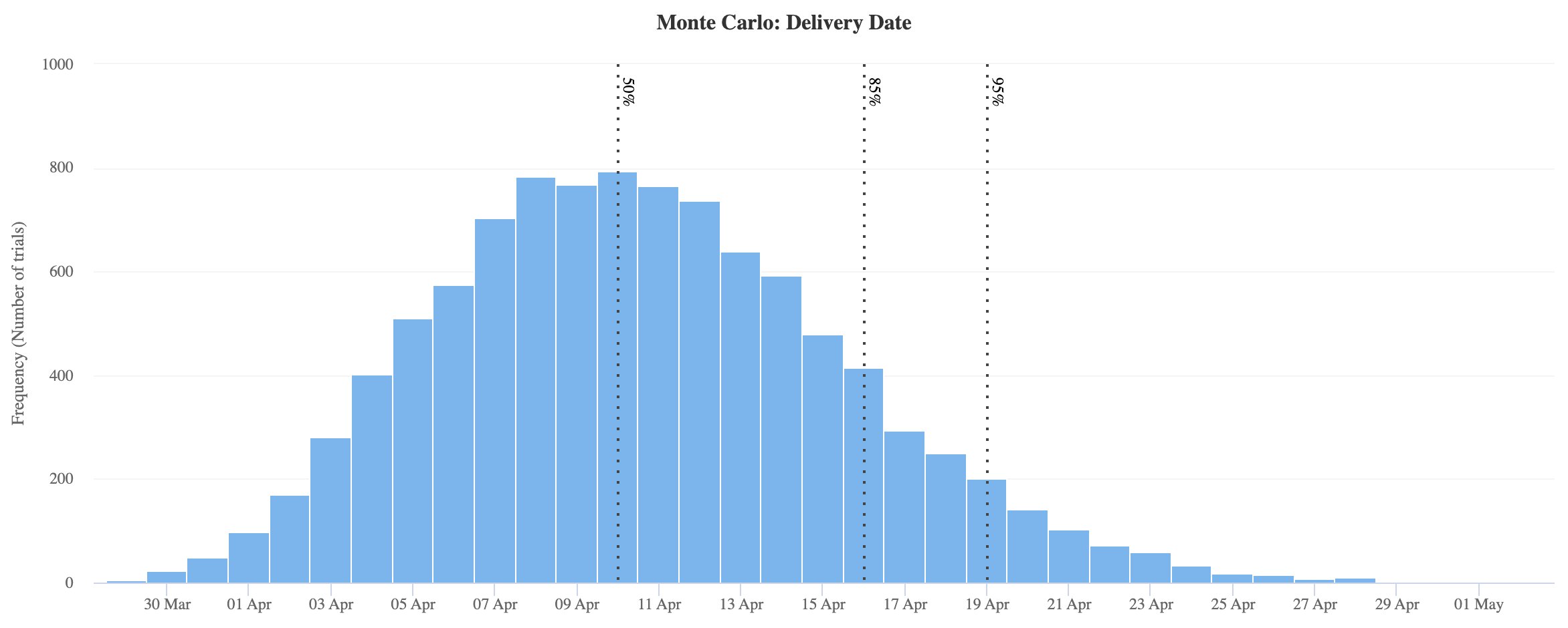 Monte Carlo delivery-date forecast from a Nave dashboard, showing a probability distribution with 50%, 85% and 95% percentile markers